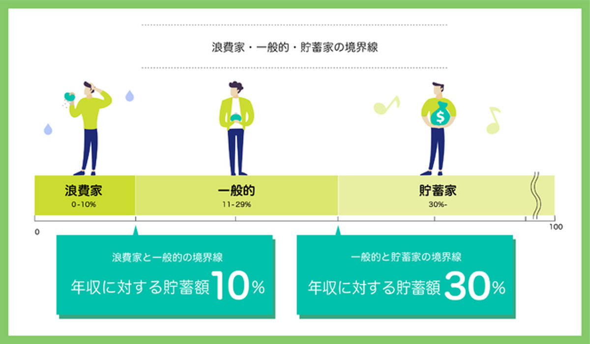 30代の世帯貯蓄額 理想は1 000万円 現実は 年10月25日 エキサイトニュース