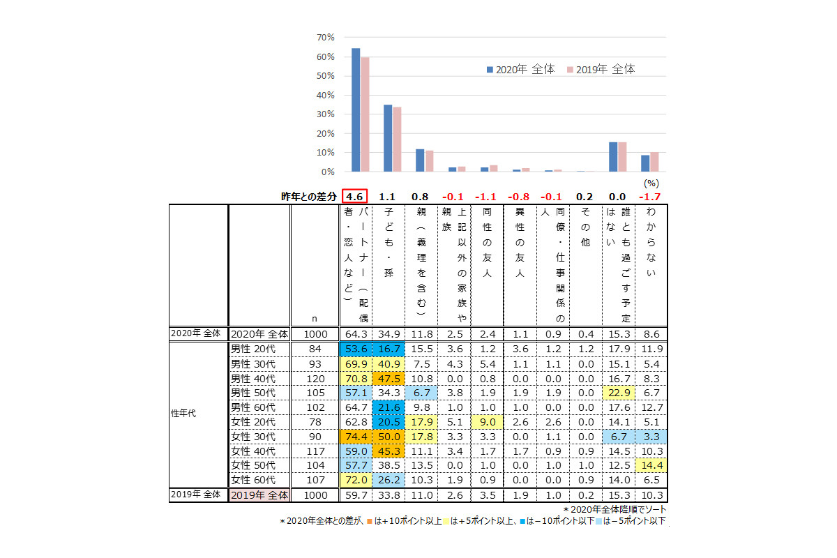 クリスマスプレゼントをパートナーにあげる人は29 平均予算は 年12月13日 エキサイトニュース