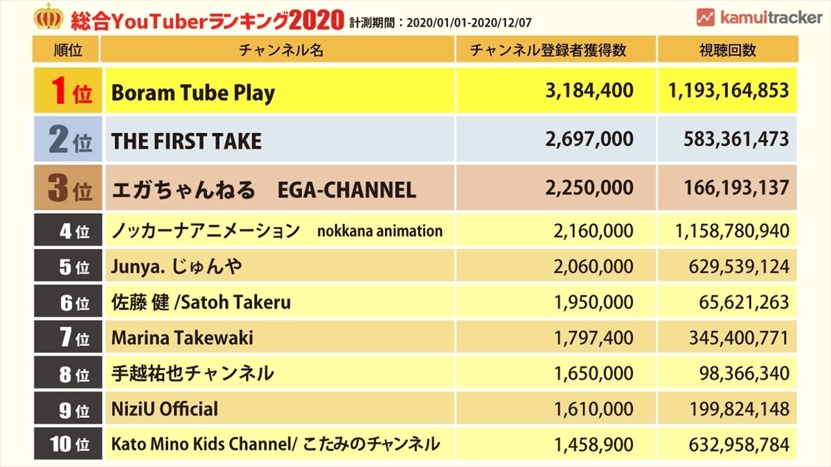 年総合youtuberランキング 1位は 3位に エガちゃんねる 年12月31日 エキサイトニュース