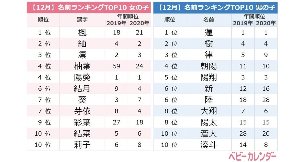 Niziuネームも急増中 赤ちゃんの名前トレンドランキング 1位は 21年1月14日 エキサイトニュース