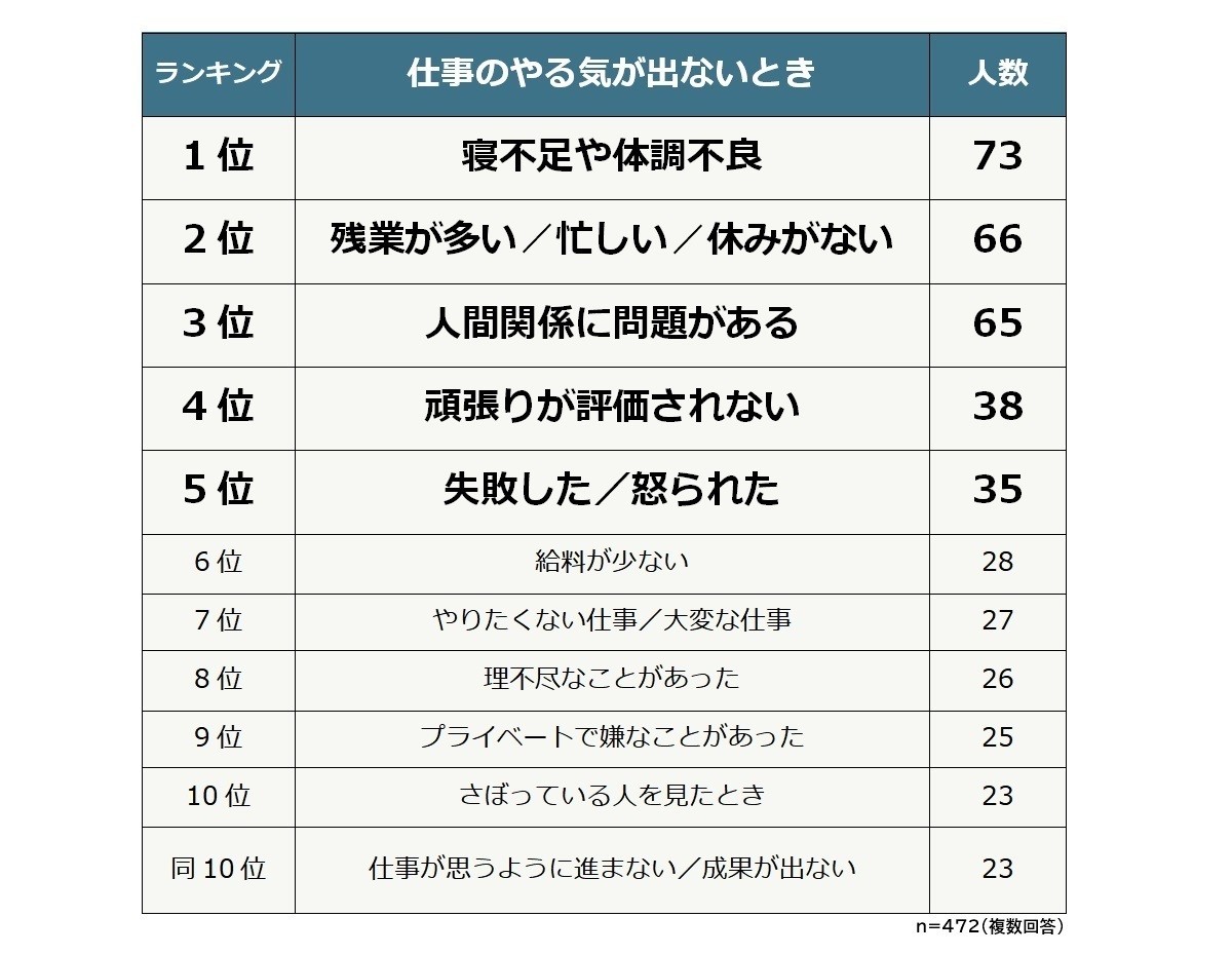 30代の95 が 仕事のやる気が出ないときがある と回答 どんなとき 2021年1月21日 エキサイトニュース