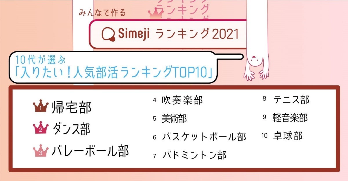 10代に聞いた 入りたい部活 ランキング1位は 2位ダンス部 3位バレー部 21年3月11日 エキサイトニュース