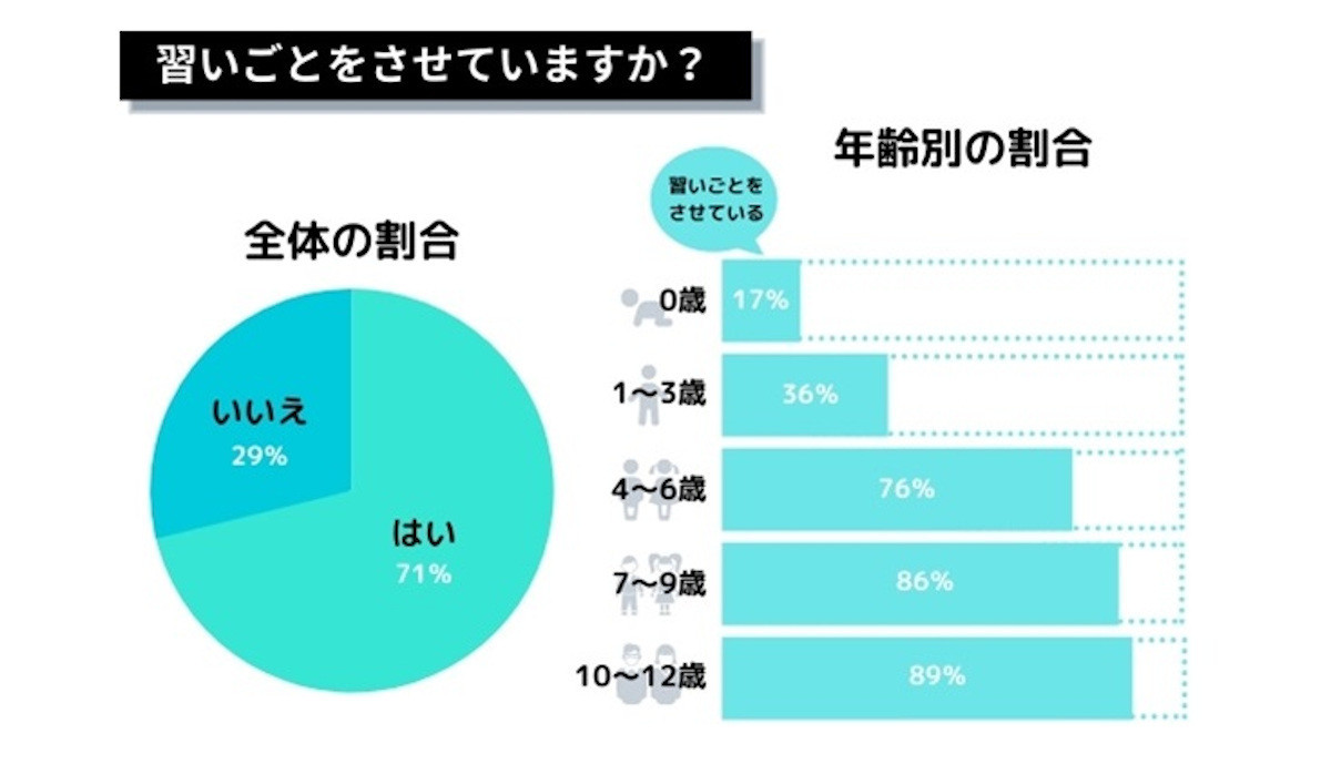 子どもの習い事はスイミングなど運動系が上位に 月謝は エキサイトニュース