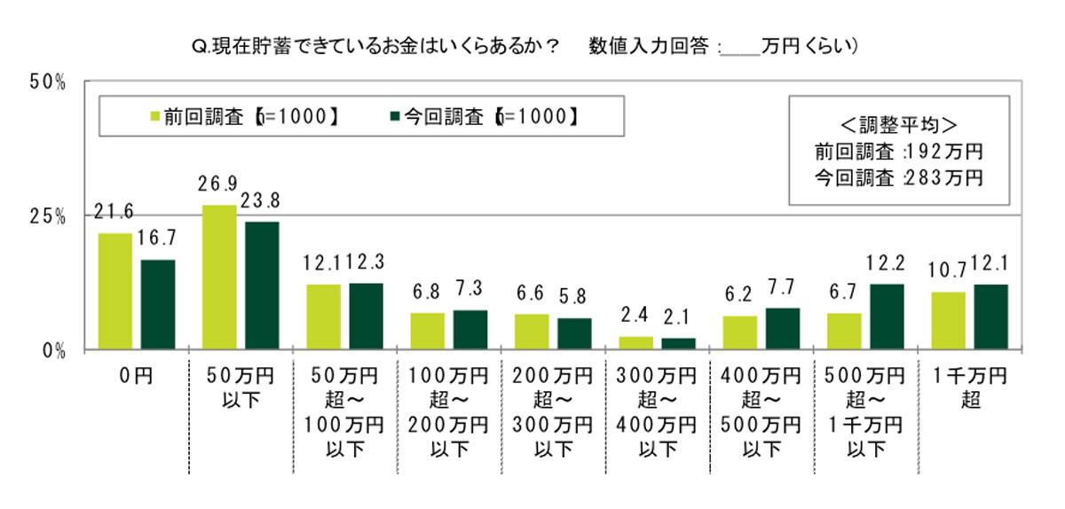 30代 40代の平均貯蓄額は コロナ禍前後で金額に変化も 2021年3月18日 エキサイトニュース