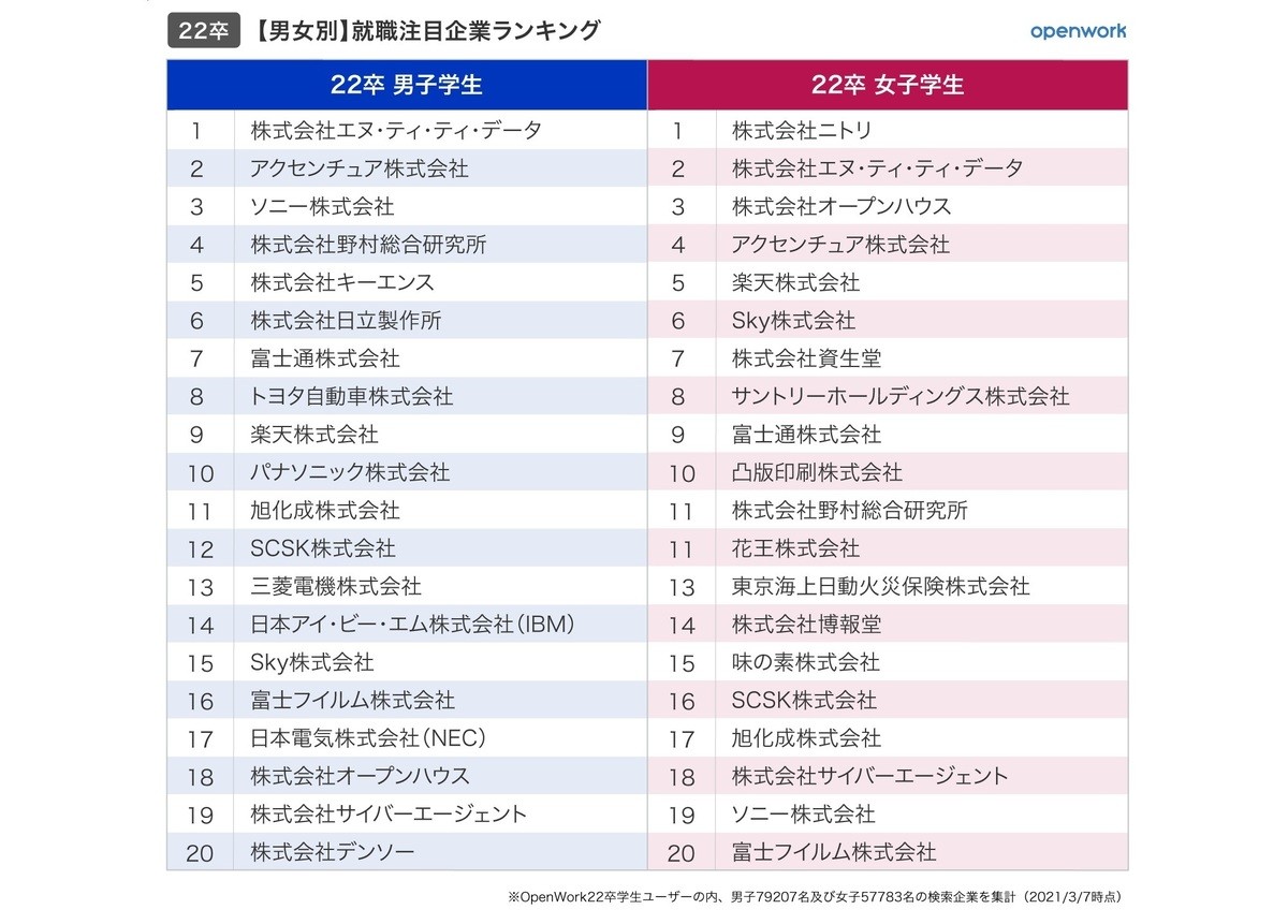 22卒就活生が注目する企業ランキング 文系1位はアクセンチュア 理系は 21年3月31日 エキサイトニュース