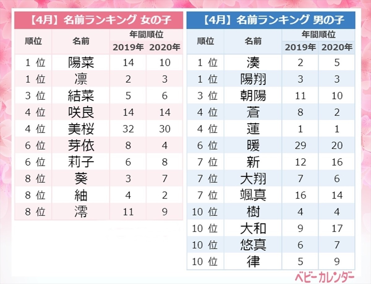 サクラネームがトレンド 4月生まれの赤ちゃんに人気の名前 1位は 21年5月13日 エキサイトニュース