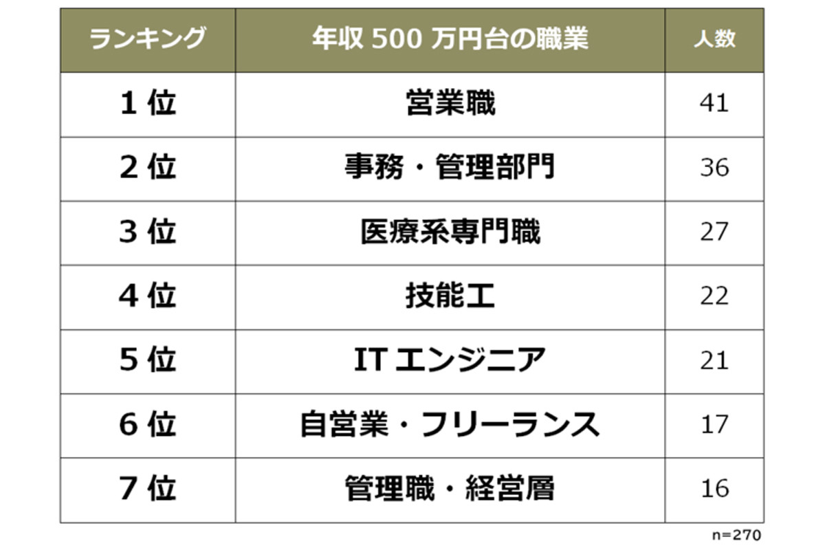 3位は医療系専門職 6位は自営業 年収500万円台の職業って 2021年5月17日 エキサイトニュース