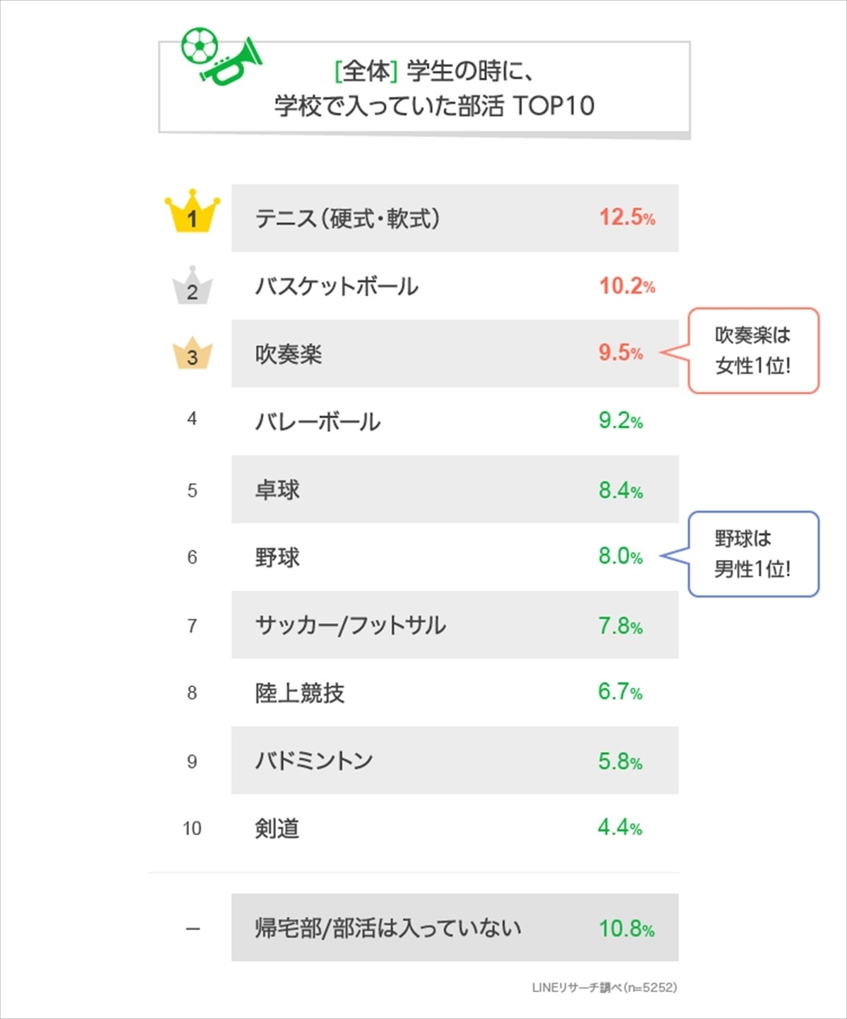 学生時代に入っていた部活ランキング 1位は 帰宅部は1割超 21年5月26日 エキサイトニュース