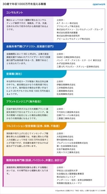 30歳で年収1 000万円を狙える職種は 2021年7月2日 エキサイトニュース