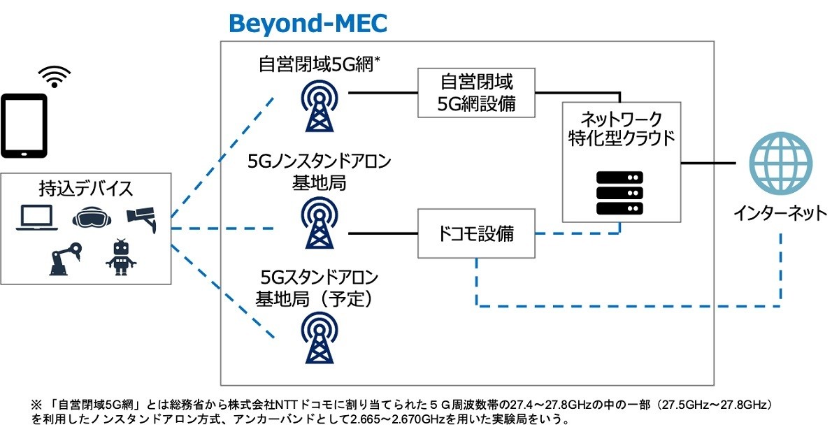 ドコモ 5gオープンラボで次世代mec試験環境 Beyond Mec を提供 21年7月16日 エキサイトニュース