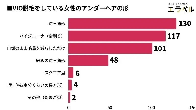 女性に人気のアンダーヘアの形2位は「ハイジニーナ(全そり)」、1位は 