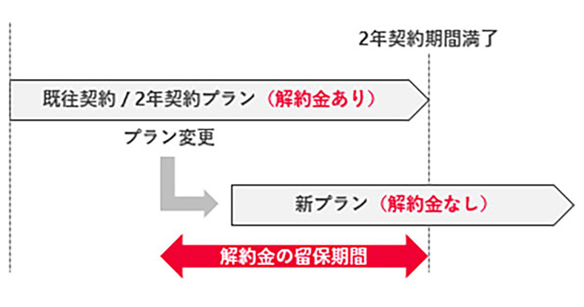 ドコモ 定期契約の解約金 解約金留保を廃止 2年縛り 見直しは最終段階 21年9月21日 エキサイトニュース