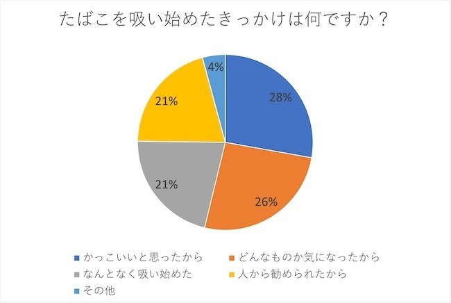 男女500人に聞いた たばこを吸い始めたきっかけは 21年10月日 エキサイトニュース