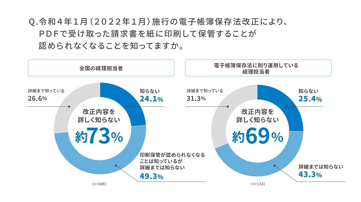 Pdf請求書の保管方法は 電子帳簿保存法改正 経理73 が 詳しく知らない 21年10月26日 エキサイトニュース