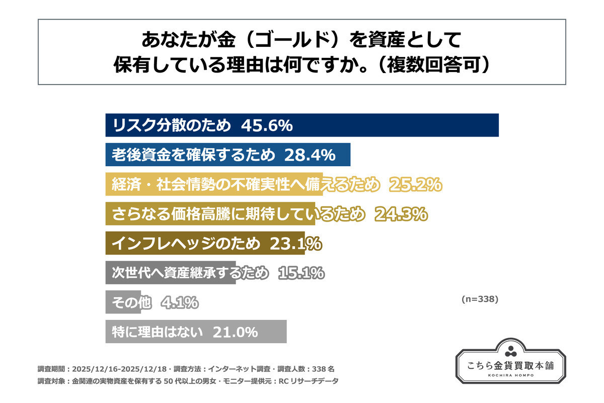 金資産を保有する理由は「リスク分散」が最多 - 今後の売却意向は? - エキサイトニュース