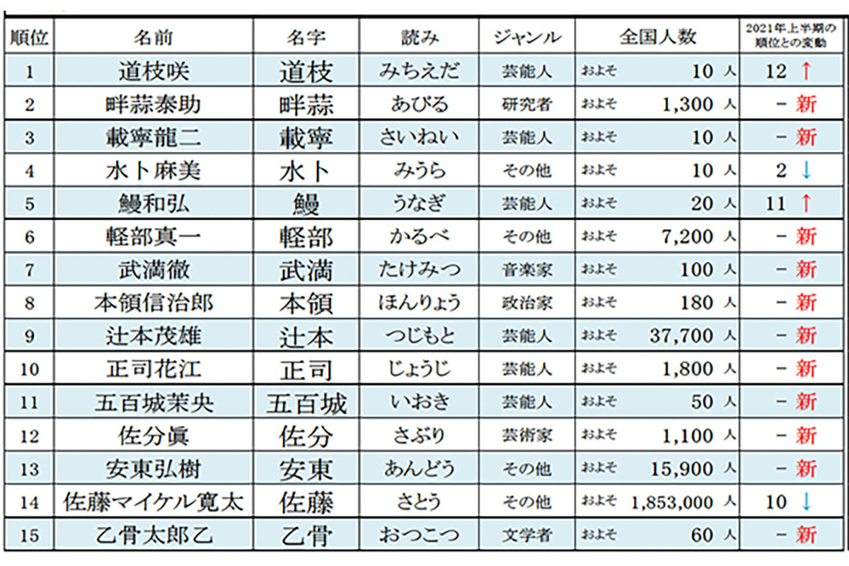 道枝 が1位に 22年上半期有名人トレンドアクセスランキング発表 22年8月6日 エキサイトニュース