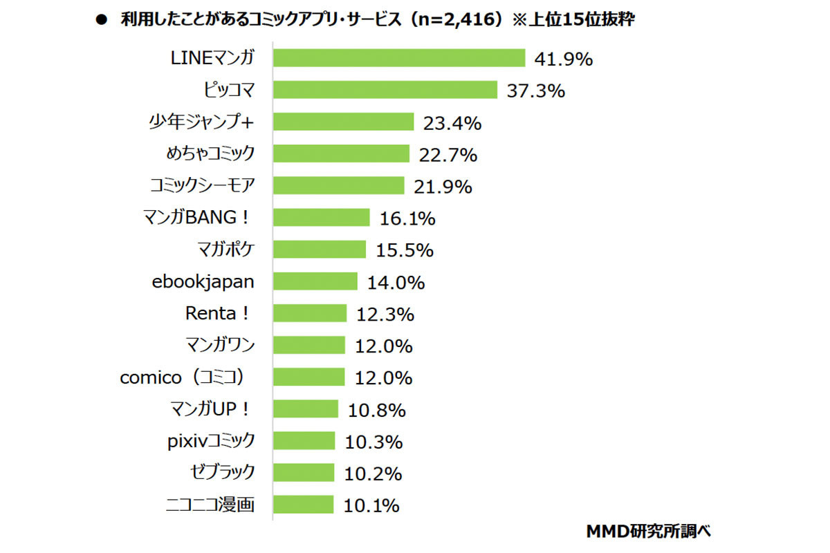 コミックアプリ サービス利用経験者は36 課金した人が最も多いのはどれ 22年7月27日 エキサイトニュース