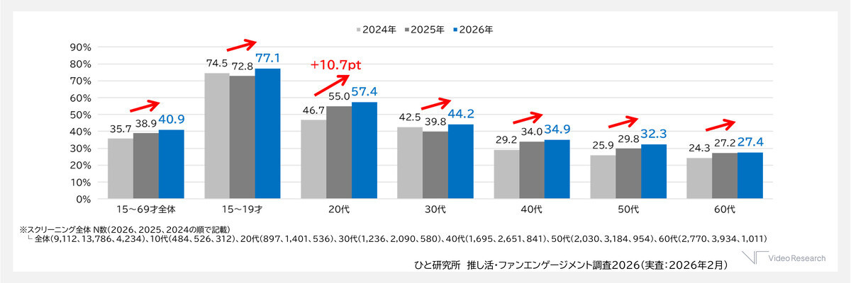 【推し活】月々の支出は中央値3,000円 - 月10万円超の「ガチ勢」が最も多い”意外な世代”とは - エキサイトニュース