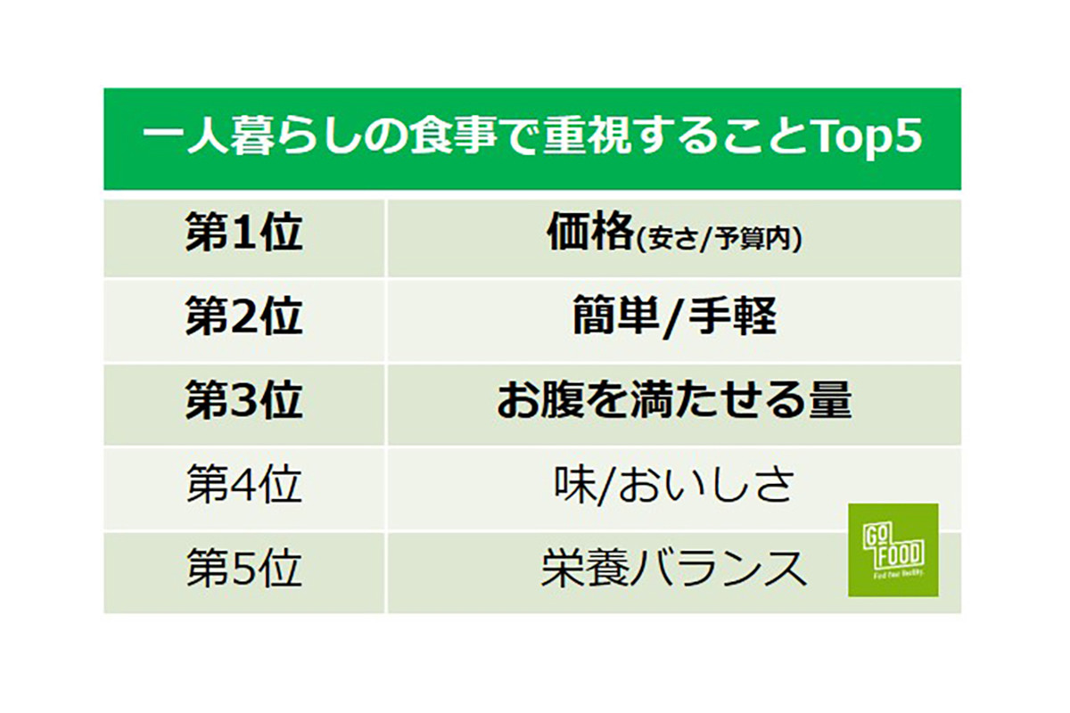 一人暮らしの自炊 1回当たりの平均食費はいくら 22年2月17日 エキサイトニュース