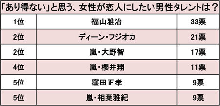 福山は高嶺の花 嵐 櫻井は裏がある 男性が理解不能な 恋人にしたいイケメン ランキング 16年5月5日 エキサイトニュース