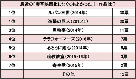 ルパン三世 は人が死にすぎ 実写化しなくてもよった10年代映画ランキング 16年9月18日 エキサイトニュース