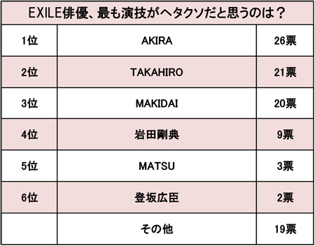 Akiraは一辺倒 Makidaiは大根レベルを超越 演技がヘタだと思うexile俳優ランキング 17年1月30日 エキサイトニュース