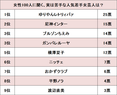 ゆりやんの下ネタは不快 横澤夏子は女をバカにしてる 実は苦手な若手女芸人ランキング 18年7月21日 エキサイトニュース