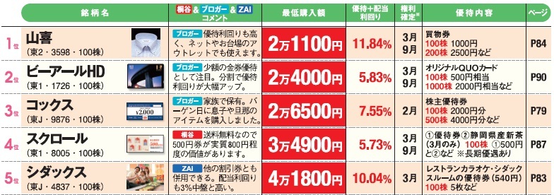 株主優待＋配当利回り」が5％超の高利回りで、 2万円台の銘柄も！ 桐谷