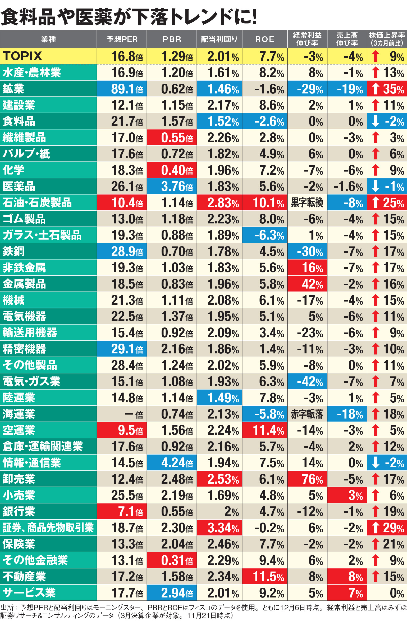2017年に「株価が上がる業種＆下がる業種」とは？ 昨年秋から株価が上昇傾向にある業種に注目して、 同業種の平均PERと比較して「割安株」を見つけよう  - エキサイトニュース