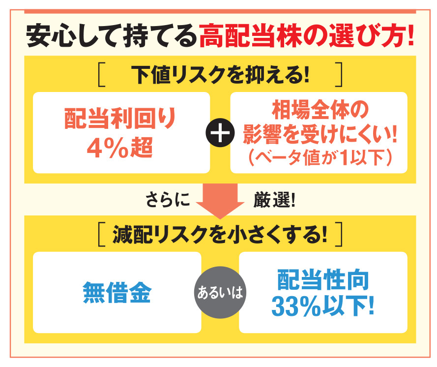 「利回り4％超」でプロおすすめの高配当株を紹介！ 無借金経営か配当性向30％台以下かなどを チェックして厳選した配当