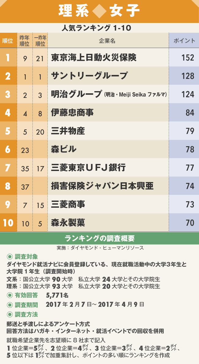 理系女子 就職人気企業ランキング17 17年4月24日 エキサイトニュース