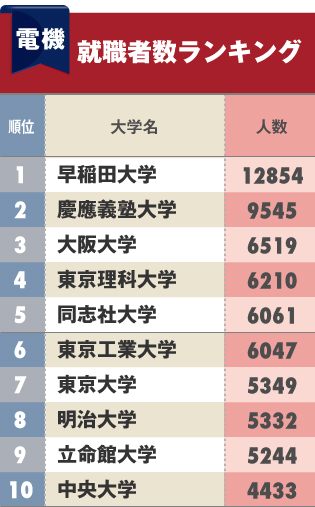 電機会社への 就職に強い大学 ランキング 大阪大や東京理科大 同志社が上位に 17年10月16日 エキサイトニュース