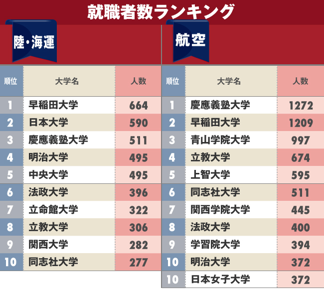 陸海運 航空業界への 就職に強い大学 ランキング 日大や明治 青学も上位に 17年11月6日 エキサイトニュース