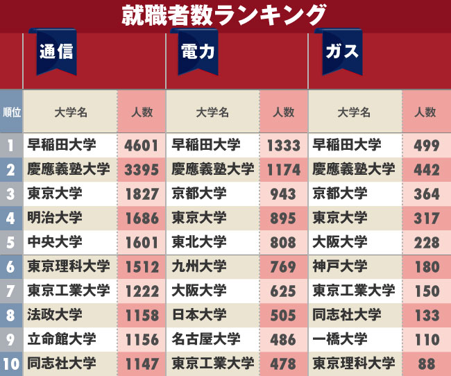 電力 ガス 通信業界への 就職に強い大学 ランキング 国立大学が上位に 17年11月13日 エキサイトニュース 電力 ガス 通信業界への 就職に強い大学 ランキング 国立大学が上位に 17年11月13日 エキサイトニュース