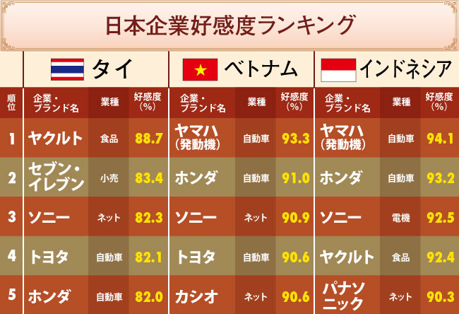 東南アジアでの日本企業好感度ランキング！タイではあの飲料メーカーが人気 2017年12月11日 エキサイトニュース