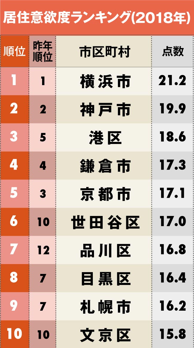 住みたい市区町村ランキング 3位港区 2位神戸市 1位は 19年3月11日 エキサイトニュース
