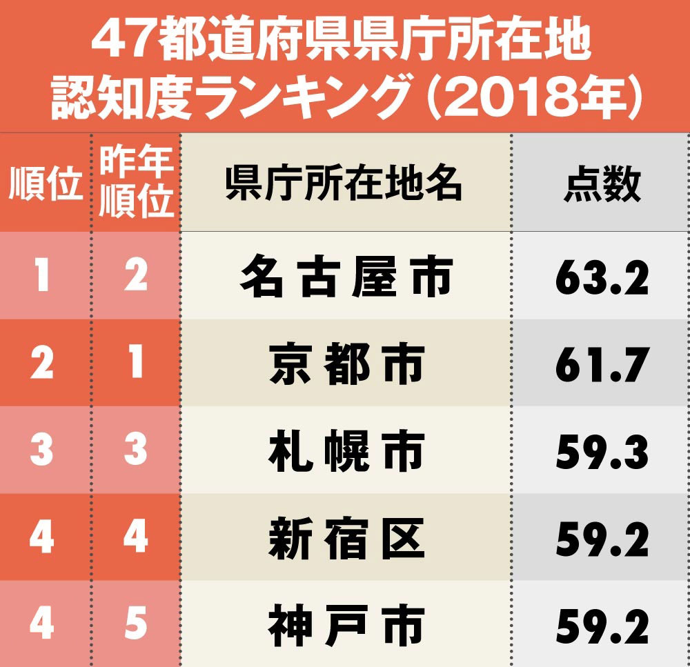 47都道府県の県庁所在地 認知度 ランキング 2位京都市 1位は 19年4月15日 エキサイトニュース