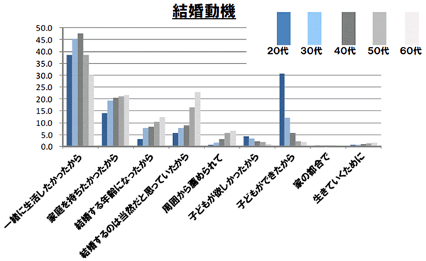 増え続ける できちゃった結婚 代と60代の 結婚動機 に違い歴然 10年10月26日 エキサイトニュース