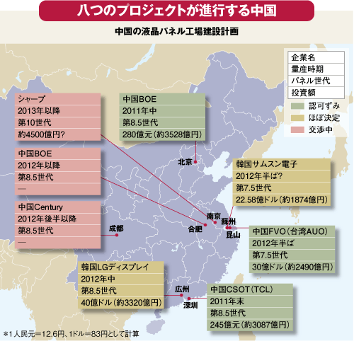 中国に最新鋭パネル工場新設へ シャープ 逆転のシナリオ の明暗 上 11年1月19日 エキサイトニュース