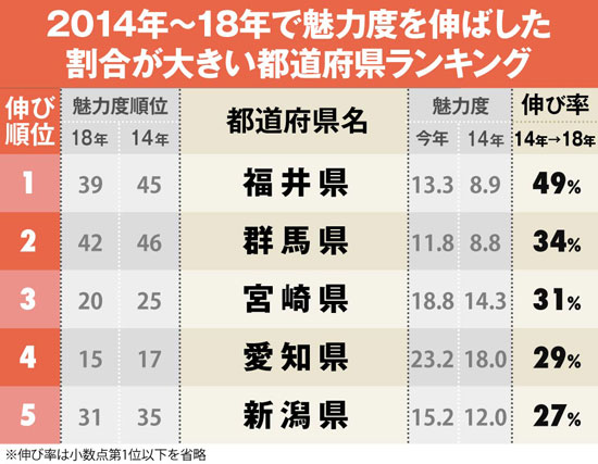 都道府県魅力度 上昇率 ランキング 3位宮崎 2位群馬 1位は 19年6月17日 エキサイトニュース