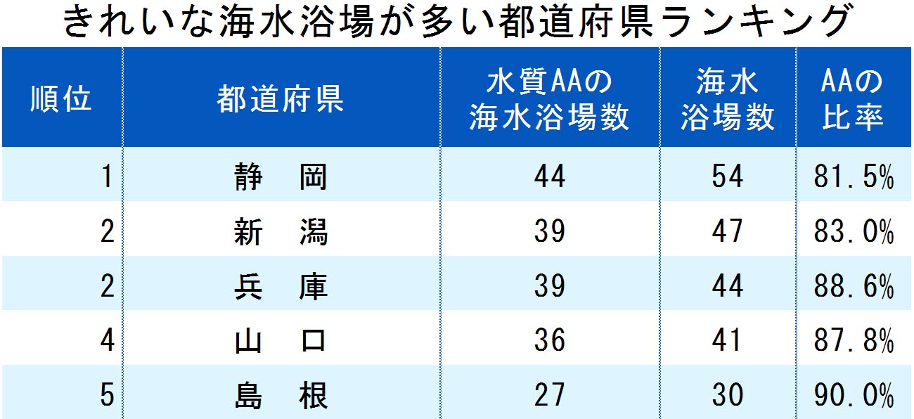 水がきれいな海水浴場が多い都道府県ランキング19 東京の海は本当にきれい 19年8月24日 エキサイトニュース