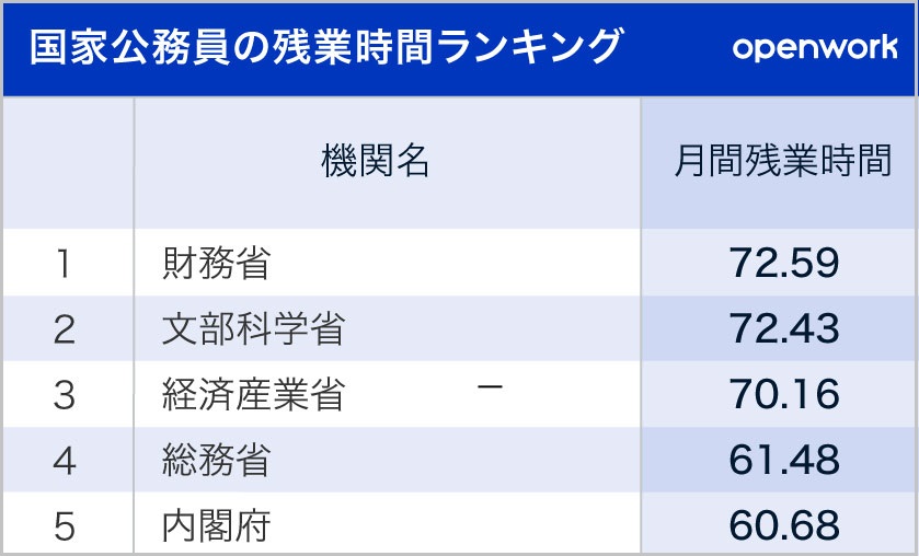 国家公務員の残業時間ランキング 1位財務省 意外な2位は 19年9月30日 エキサイトニュース 3 3