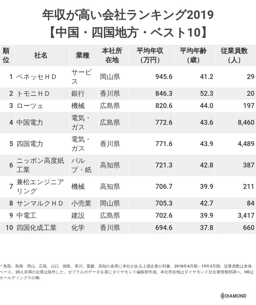 年収が高い会社ランキング19 中国 四国地方 ベスト10 19年10月24日 エキサイトニュース