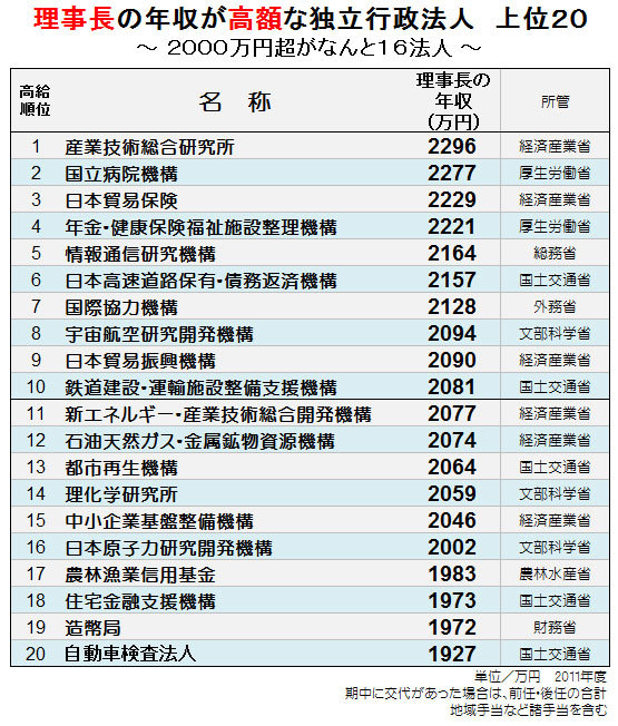 独立行政法人の理事長の最高年収は2296万円 理事クラスでも1500万円超えは当たり前の超高給取りの実態判明 官僚天国 独立行政法人の給与を完全公開 12年9月6日 エキサイトニュース