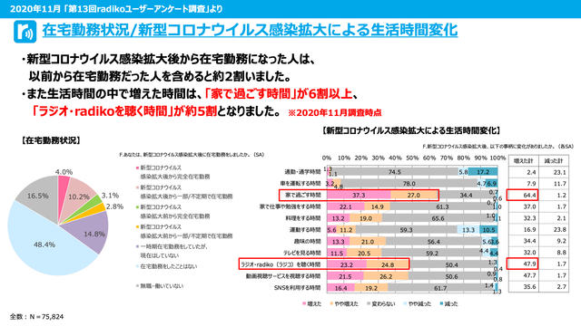 コロナ禍でラジオが復権 民放ラジオ業界70年の歴史を塗り替えたradiko ラジコ の 共存共栄型 Dx とは 21年7月8日 エキサイトニュース 3 9