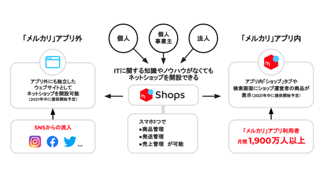 メルカリ ネットショップを開設できる メルカリshops をプレオープンしec化支援事業に参入 2021年7月29日 エキサイトニュース