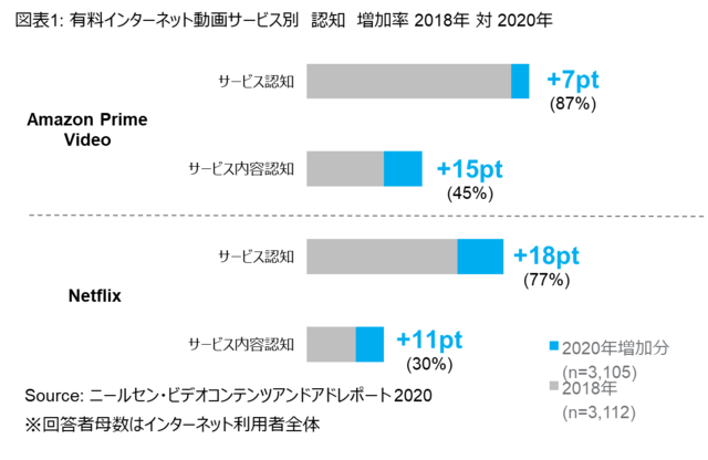 Amazon Prime Videoとnetflix 過去3年間で利用率を最も大きく伸ばし Huluは増加見られず 動画配信サービスの調査結果が発表 年4月21日 エキサイトニュース