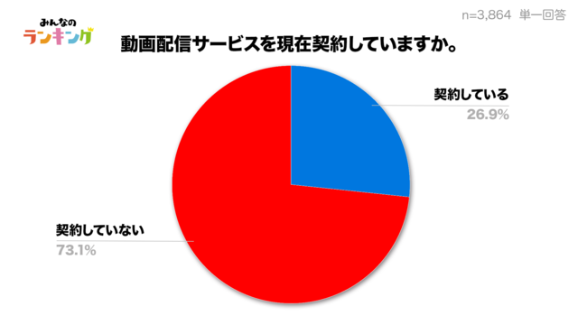 動画配信サービス利用状況の調査結果が公開 利用者数1位は Amazon Prime Video 満足度1位は Dazn 年6月1日 エキサイトニュース