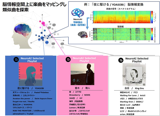 Nttデータ 脳科学とaiで音楽トレンドを可視化 ヒットソングの予測に成功 年9月4日 エキサイトニュース 2 4