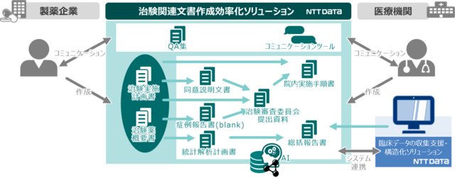 中外製薬とnttデータ Aiを活用した治験効率化ソリューションの実証を完了 年9月10日 エキサイトニュース